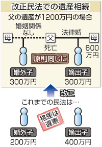 婚外子の遺産相続格差を解消、改正民法が成立へ