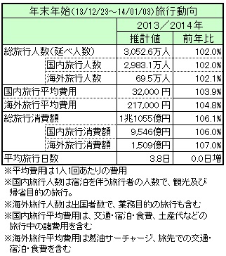 年末年始旅行、過去最高に＝最大９連休、賞与増で－ＪＴＢ