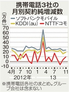 ドコモ、iPhone効果で契約復調 11月純増9万件