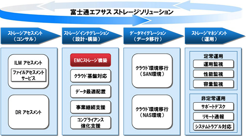 富士通エフサス、「EMCストレージ構築サービス」開始～マルチベンダー対応強化