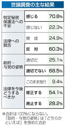 「秘密法に不安」７割 内閣支持率急落 ４７％ 共同世論調査