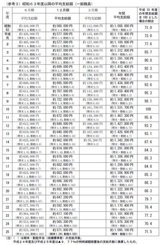 国家公務員の&quot;冬ボーナス&quot;、57万1800円--前年比1.2%増、安倍首相は371万円