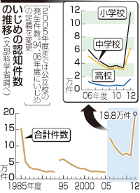 昨年度のいじめ件数、増加