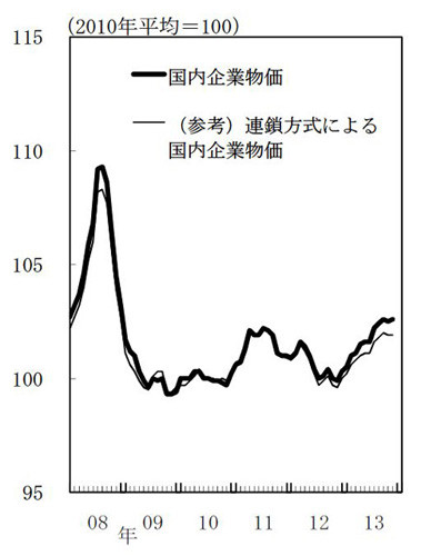 駈け込み需要で、住宅建設が好調--11月の&quot;企業物価指数&quot;、前年比2.7%上昇