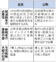 軽減税率:「１０％時」 来年末までに制度設計で自公合意