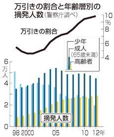 万引きが高止まり 高齢者が３割超、警察庁まとめ