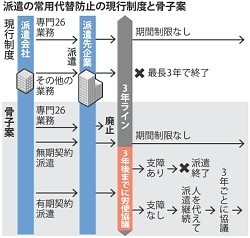 無期限派遣、条件付き容認案…厚労省が提示