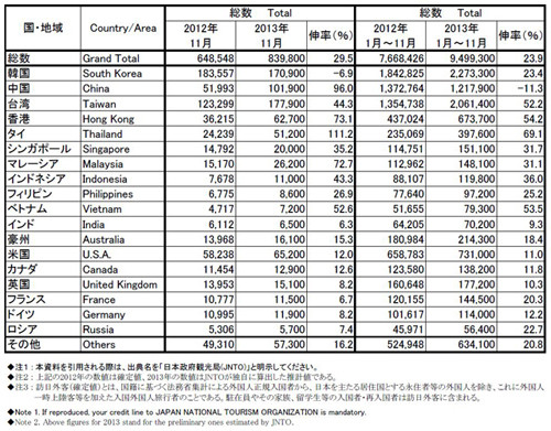 訪日外国人、年間1000万人到達へ