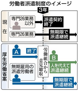 派遣 全職種無期限に 非正社員化進む懸念