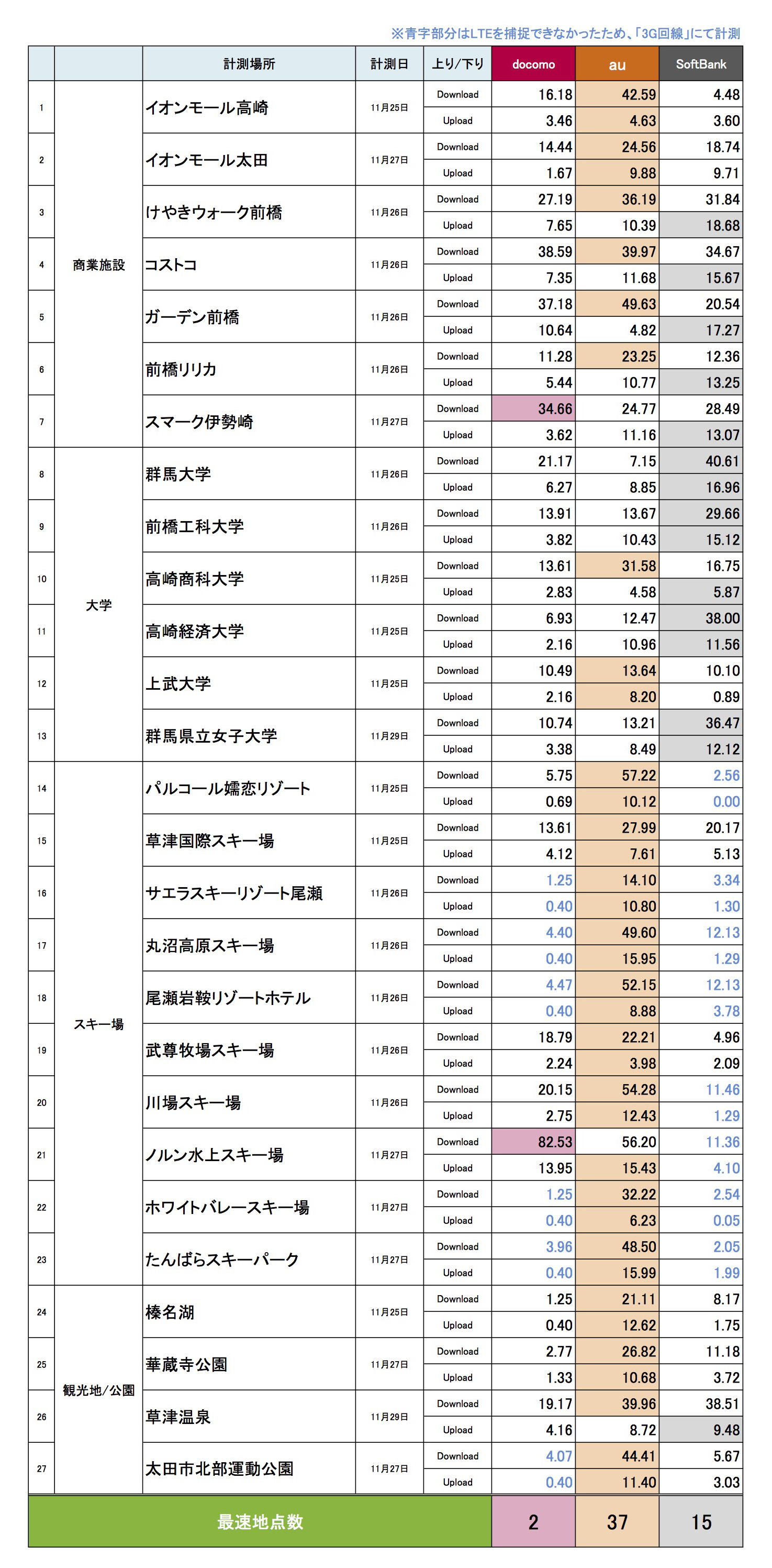 【レポート】iPhone・Androidともにソフトバンクがトップに - MMD研究所が全国主要7都市で通信速度を調査