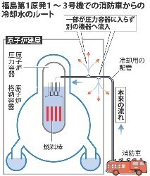 注水、原子炉に十分届かず 炉心溶融の福島１～３号機