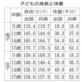 子供肥満 全年齢で平均超 ２～７ポイント