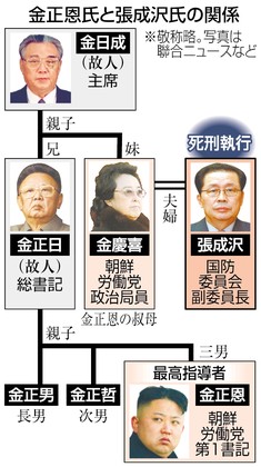 北・張成沢氏処刑 「罪状」で経済難露呈