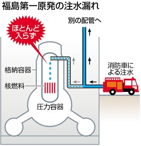 原子炉注水 十分届かず 福島１～３号機 別配管へ流出か