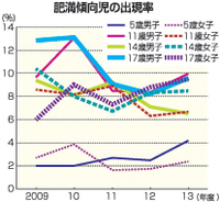 県内肥満傾向児が増加 学校保健１３年度調査