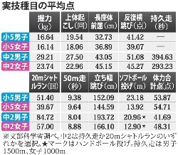 全国体力テスト:小５、ボール投げ１位 中２の握力も ／秋田