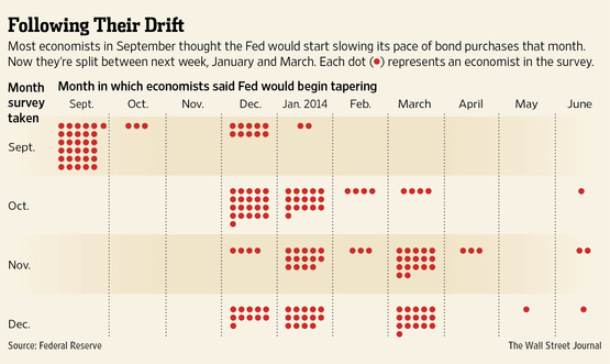 次回FOMCで債券買い入れ縮小との見方は4分の1＝WSJエコノミスト調査