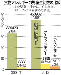 食アレルギーの児童生徒４５万人、９年で４割増