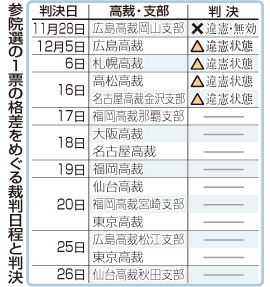 参院選は「違憲状態」 高松高裁と名古屋高裁支部