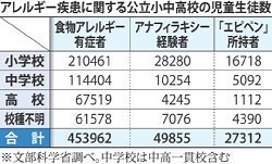 食物アレルギー:小中高生４５万人 増える給食のトラブル