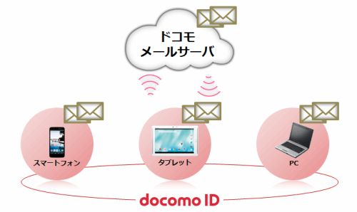NTTドコモがメールサービス拡充、docomoアドレスがパソコンから利用可能に