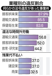 ブラック企業やっぱりブラック 疑惑の企業、８割で違反