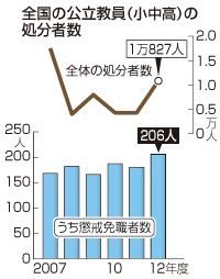 体罰で教員２２５３人処分 文科省の１２年度調査