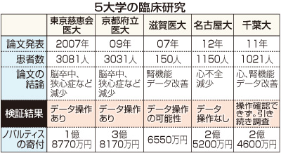 データ５～８％食い違い＝高血圧薬「操作確認できず」－千葉大