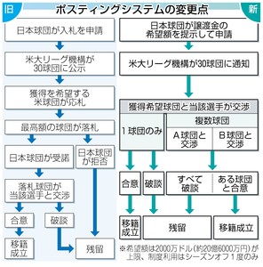 新制度はいわば「移籍金付きのＦＡ制度」