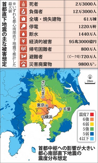 首都直下地震、死者２万３千人想定 Ｍ８なら７万人