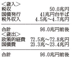 赤字国債３５兆２５００億円＝２年連続減—１４年度予算案