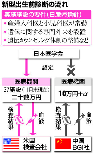 新型出生前診断 日本医学会が国内指針遵守を呼びかけ