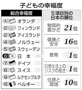 日本の子、幸福度６位／物質的豊かさ２１位 深刻な貧困状態 先進３１カ国調査