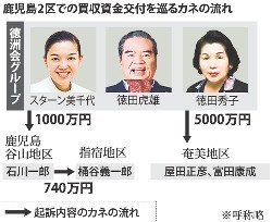 徳田議員の母や姉ら６人起訴