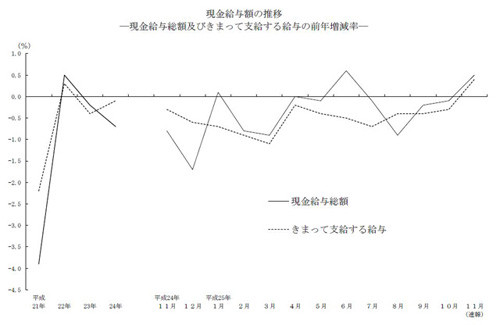 11月の&quot;現金給与総額&quot;、5カ月ぶり増--前年比0.5%増、残業代などが増える