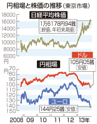 東京株、８日続伸＝円、一時１０５円