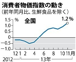 訂正：消費者物価が5年ぶり1％超え、食料・エネルギー除く指数15年ぶりの上昇