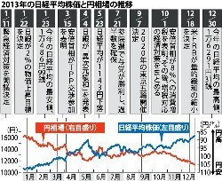 外為・株式:東証 １年で５６％高 終値１万６２９１円−−大納会