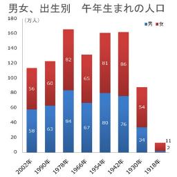 うま年生まれ９５８万人 えと別で最少、人口の７．５％