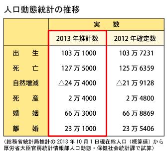 人口7年連続減少、自然減は最多の24万人