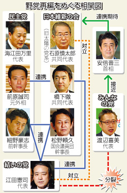 民・維の動向カギ＝思惑交錯、高いハードル－野党再編