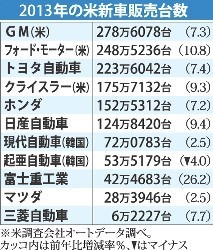 米新車販売:１５００万台６年ぶり回復…１３年７．６％増