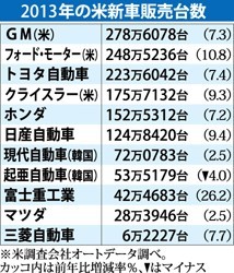 米新車販売台数:市場、「大型」人気復活 低燃費の日本勢苦戦も