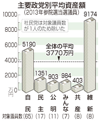 参院議員平均資産３７７０万…最多は渡辺美樹氏