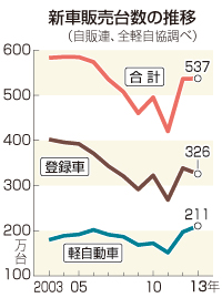 軽自動車は過去最高＝国内新車販売、２年連続５００万台超