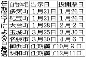 １０首長選、５議員選予定 今年の選挙