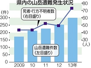 山岳遭難 大幅に増加