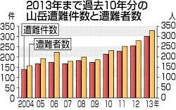 2013年の県内山岳遭難300件 ４年連続で過去最多を更新