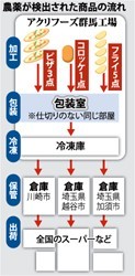 冷凍食品農薬:複数回混入か 製造日、１カ月の幅