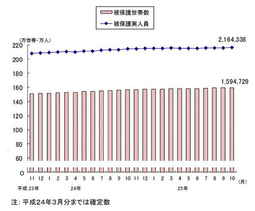 昨年１０月の生活保護２１６万人＝７カ月ぶり最多更新－厚労省